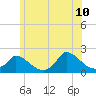 Cedar Tree Neck tide chart for Wednesday, June 10, 2026