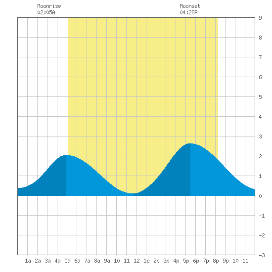 Cedar Tree Neck tide chart for Thursday, June 11, 2026