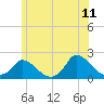 Cedar Tree Neck tide chart for Thursday, June 11, 2026