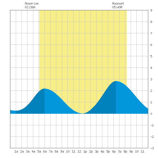 Cedar Tree Neck tide chart for Friday, June 12, 2026