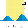 Cedar Tree Neck tide chart for Friday, June 12, 2026