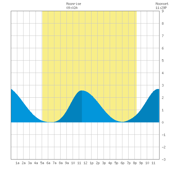 Cedar Tree Neck tide chart for Thursday, June 18, 2026