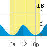Cedar Tree Neck tide chart for Thursday, June 18, 2026