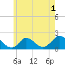 Cedar Tree Neck tide chart for Monday, June 1, 2026