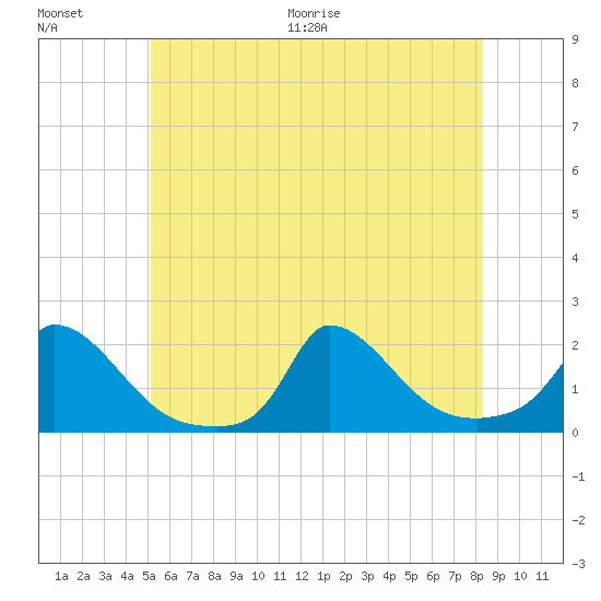 Cedar Tree Neck tide chart for Saturday, June 20, 2026