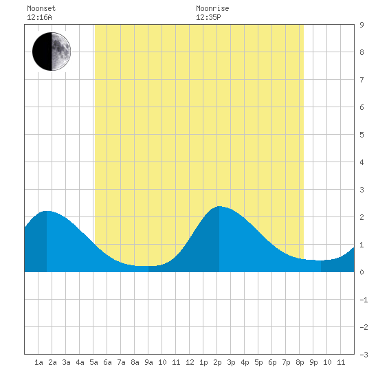 Cedar Tree Neck tide chart for Sunday, June 21, 2026