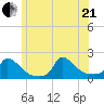 Cedar Tree Neck tide chart for Sunday, June 21, 2026
