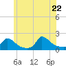 Cedar Tree Neck tide chart for Monday, June 22, 2026
