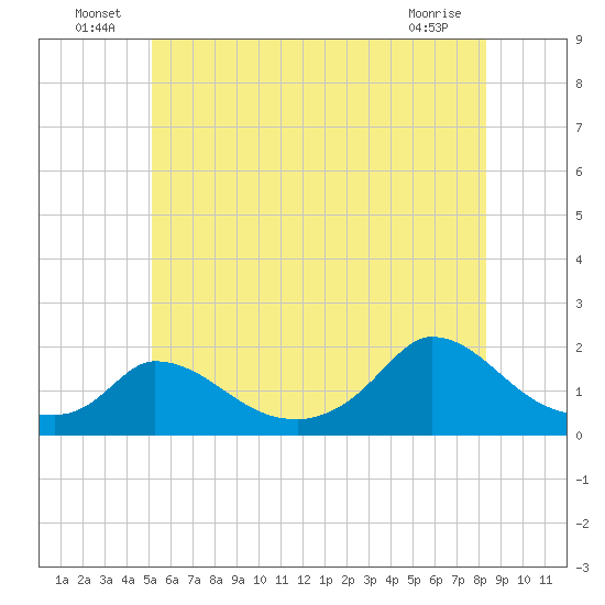 Cedar Tree Neck tide chart for Thursday, June 25, 2026