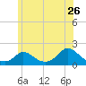 Cedar Tree Neck tide chart for Friday, June 26, 2026