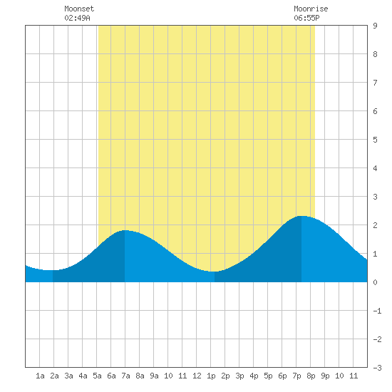 Cedar Tree Neck tide chart for Saturday, June 27, 2026