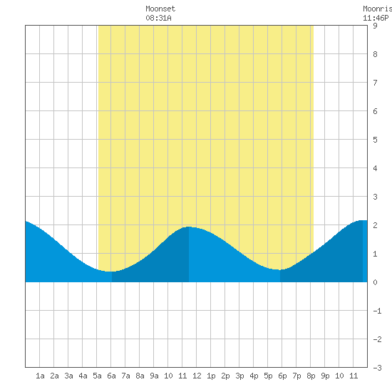 Cedar Tree Neck tide chart for Thursday, June 4, 2026