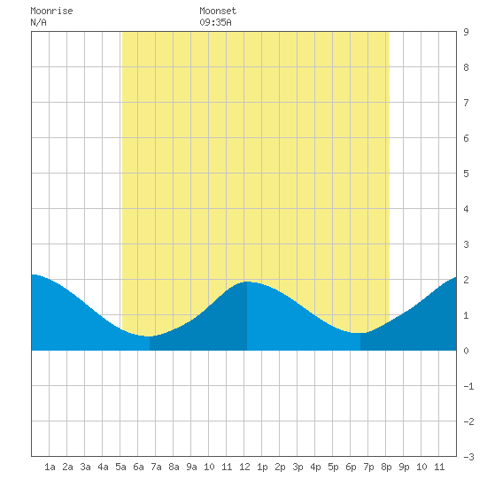 Cedar Tree Neck tide chart for Friday, June 5, 2026