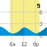Cedar Tree Neck tide chart for Friday, June 5, 2026