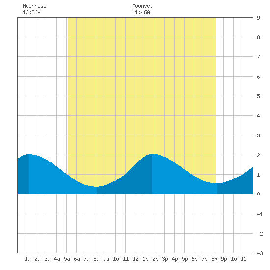 Cedar Tree Neck tide chart for Sunday, June 7, 2026