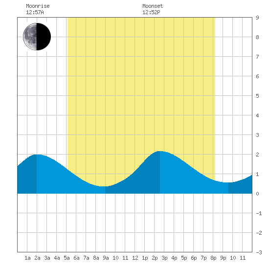 Cedar Tree Neck tide chart for Monday, June 8, 2026