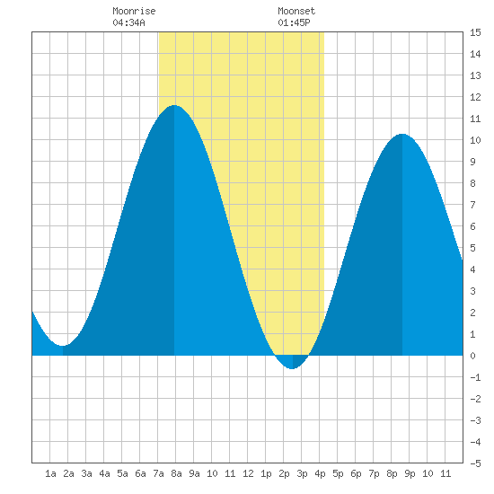 Center Harbor tide chart for Sunday, January 10, 2021