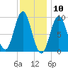 Center Harbor tide chart for Sunday, January 10, 2021