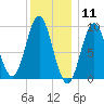 Center Harbor tide chart for Monday, January 11, 2021