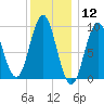 Center Harbor tide chart for Tuesday, January 12, 2021
