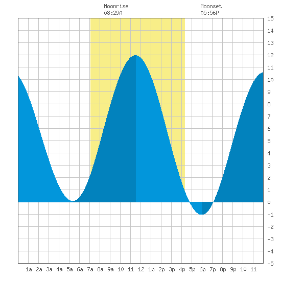 Center Harbor tide chart for Thursday, January 14, 2021