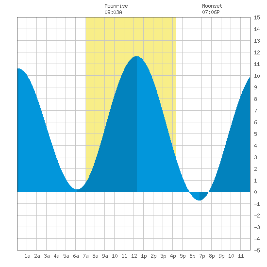 Center Harbor tide chart for Friday, January 15, 2021