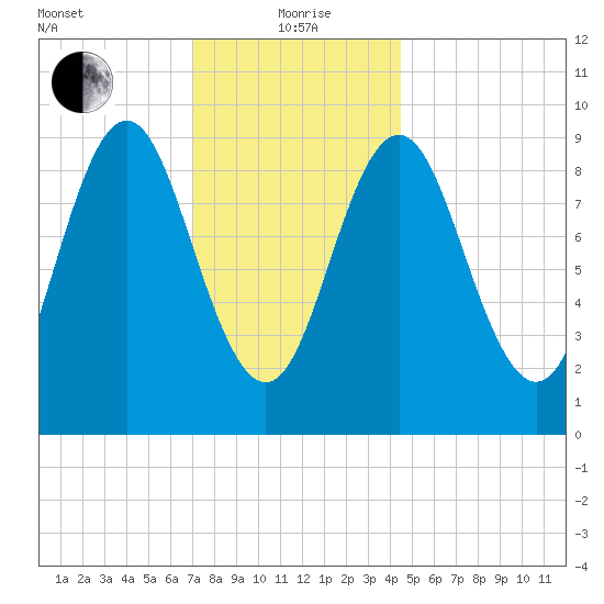 Center Harbor tide chart for Wednesday, January 20, 2021