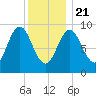 Center Harbor tide chart for Thursday, January 21, 2021