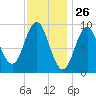 Center Harbor tide chart for Tuesday, January 26, 2021