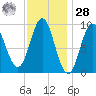 Center Harbor tide chart for Thursday, January 28, 2021