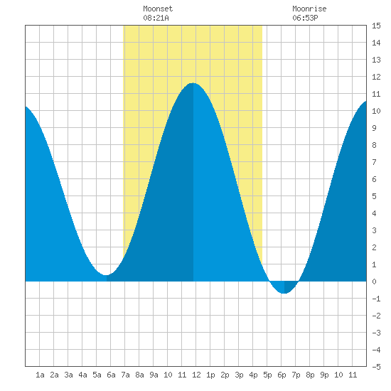 Center Harbor tide chart for Saturday, January 30, 2021