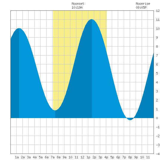 Center Harbor tide chart for Sunday, January 3, 2021