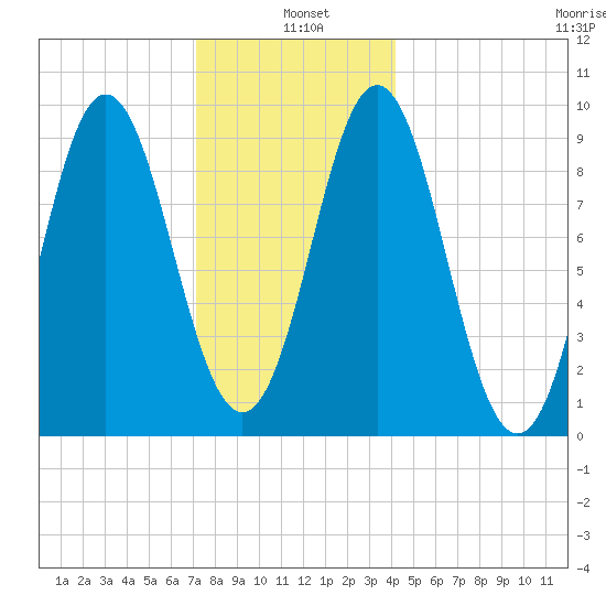 Center Harbor tide chart for Tuesday, January 5, 2021