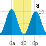 Center Harbor tide chart for Friday, January 8, 2021