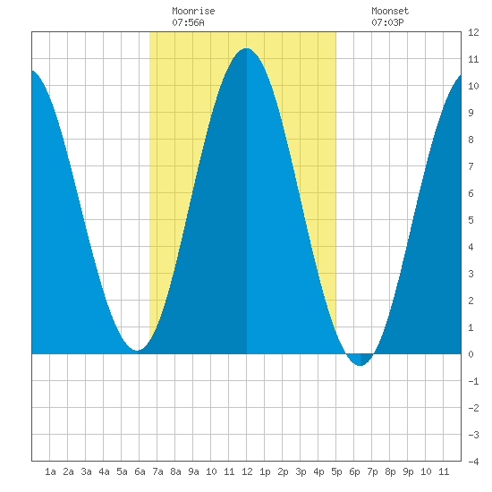 Center Harbor tide chart for Saturday, February 13, 2021