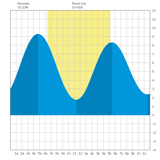 Center Harbor tide chart for Saturday, February 20, 2021