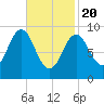 Center Harbor tide chart for Saturday, February 20, 2021