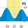 Center Harbor tide chart for Sunday, February 21, 2021