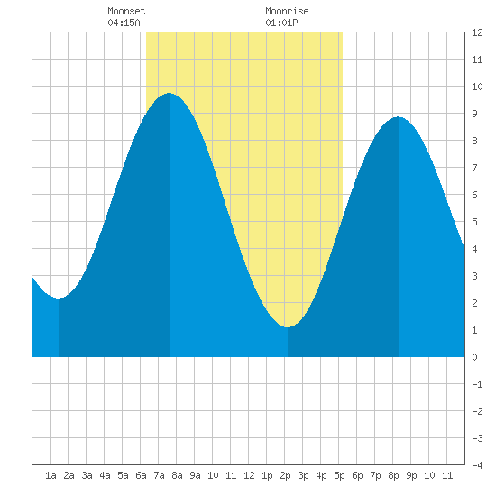 Center Harbor tide chart for Tuesday, February 23, 2021