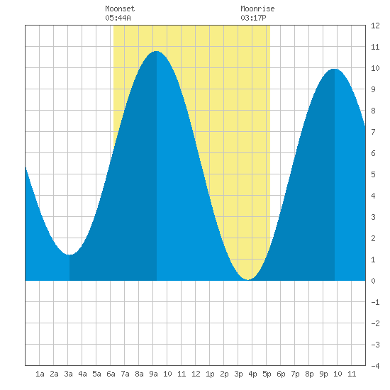 Center Harbor tide chart for Thursday, February 25, 2021