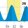 Center Harbor tide chart for Friday, February 26, 2021