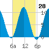 Center Harbor tide chart for Sunday, February 28, 2021