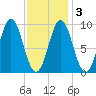 Center Harbor tide chart for Wednesday, February 3, 2021