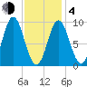 Center Harbor tide chart for Thursday, February 4, 2021