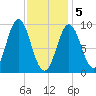 Center Harbor tide chart for Friday, February 5, 2021