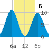Center Harbor tide chart for Saturday, February 6, 2021