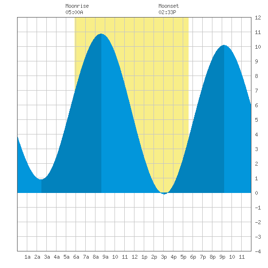 Center Harbor tide chart for Wednesday, March 10, 2021