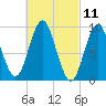 Center Harbor tide chart for Thursday, March 11, 2021