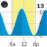 Center Harbor tide chart for Saturday, March 13, 2021