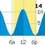 Center Harbor tide chart for Sunday, March 14, 2021